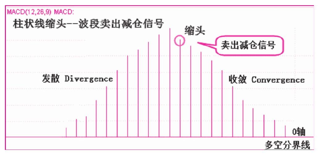 第三节　柱状线“缩头”