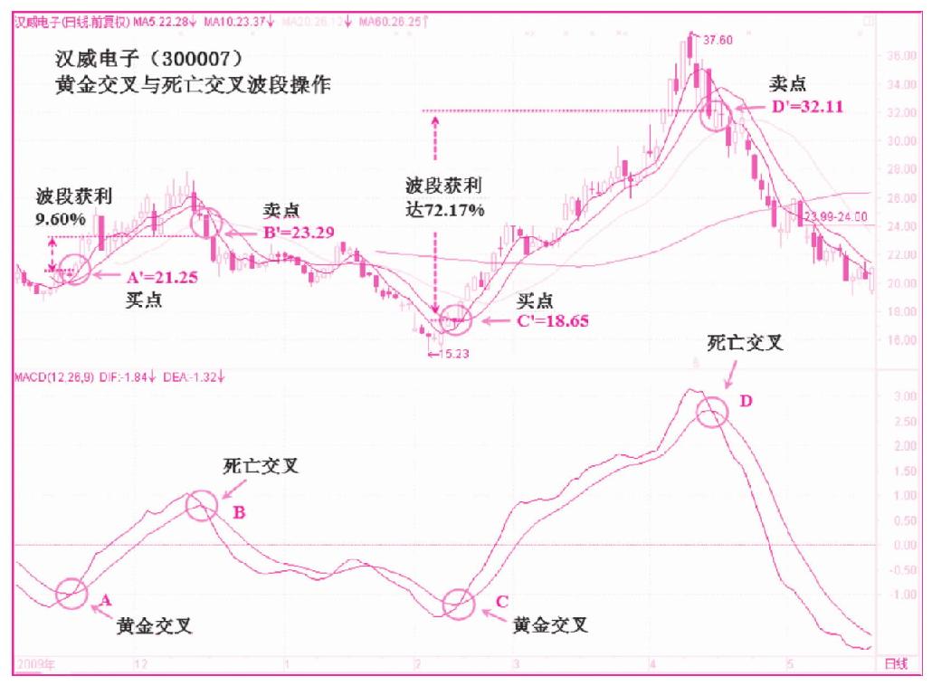 第三节　死亡交叉