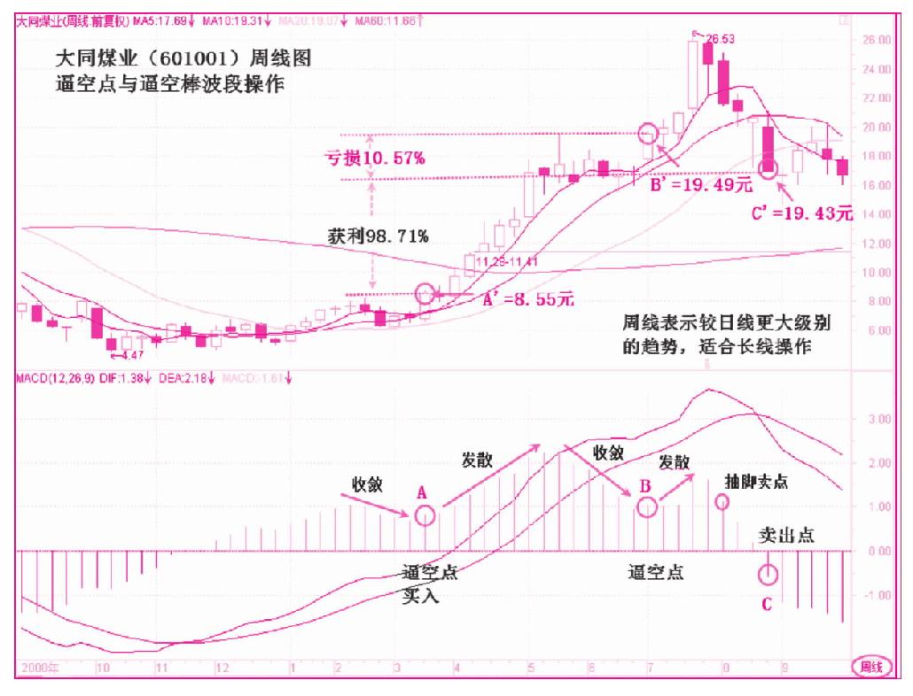 第四节　柱状线的杀多棒与逼空棒