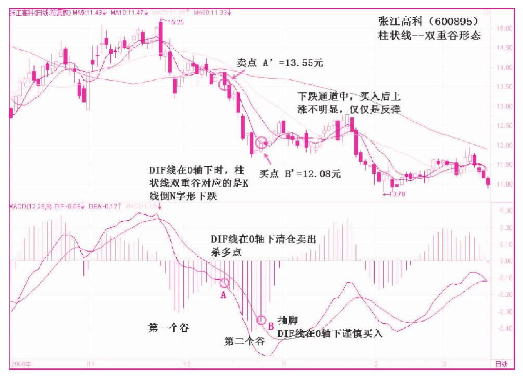 第六节　双重峰（谷）形态