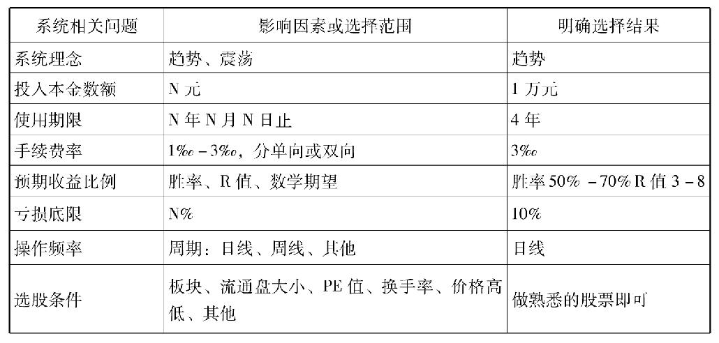 第六节　交易系统实例之一——DIF中长线交易系统