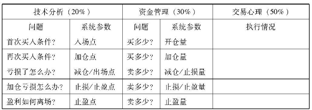 第四节　如何建立高胜算交易系统