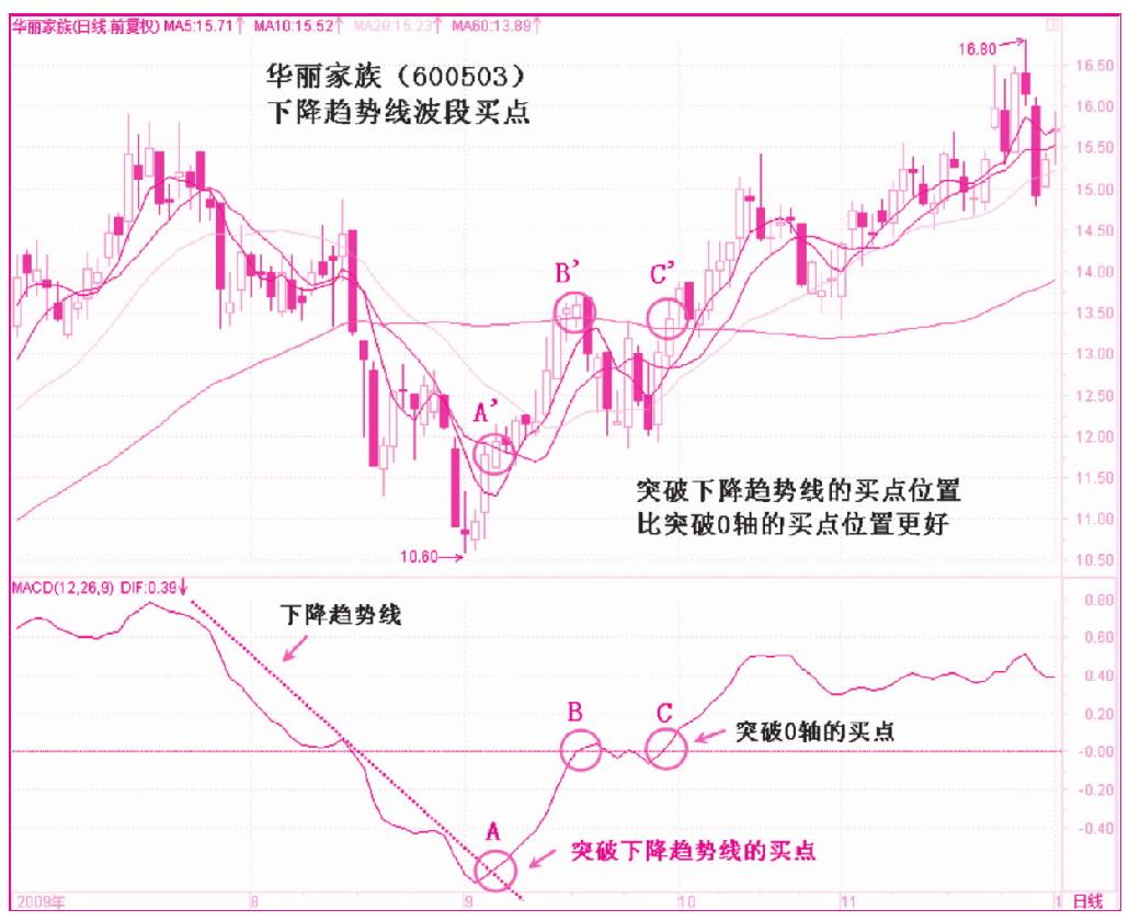 第二节　趋势线的运用