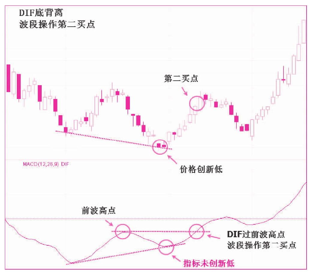 第三节　底背离（多头背离）