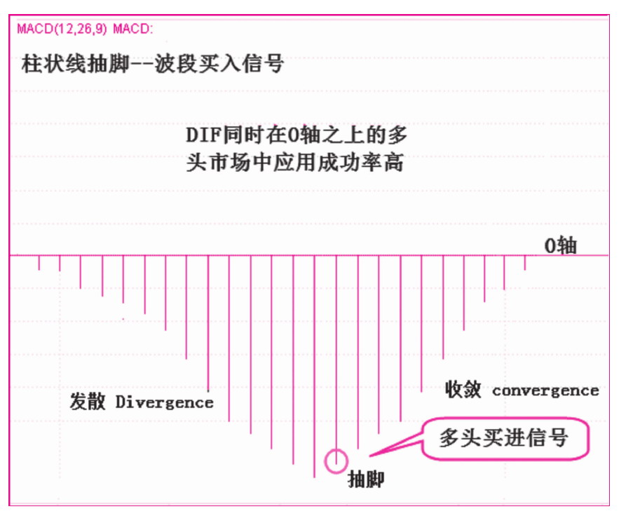 第二节　柱状线“抽脚”