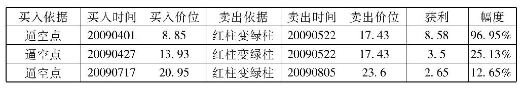 第四节　柱状线的杀多棒与逼空棒