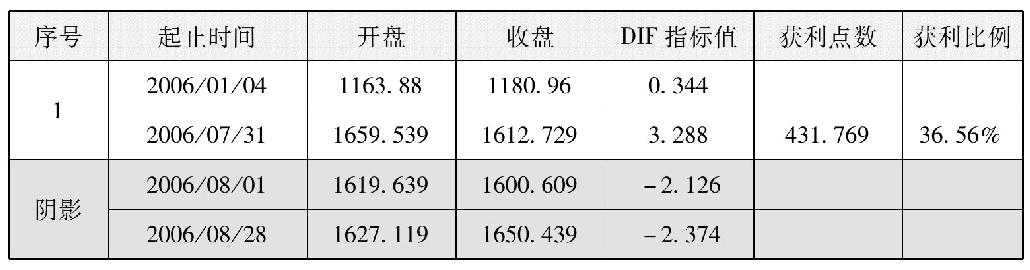 第三节　多空转折点