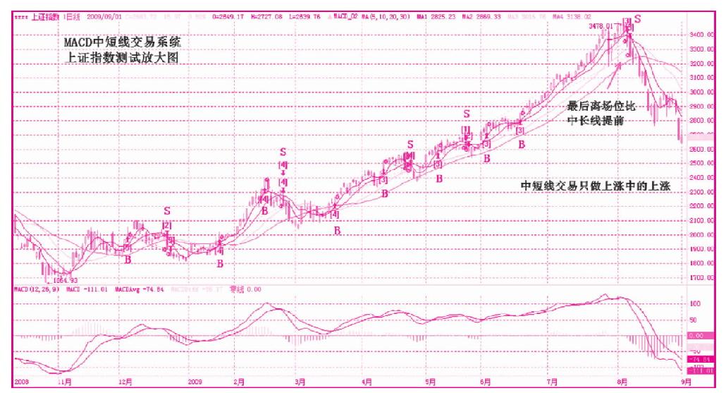 第七节　交易系统实例之二——MACD中短线交易系统