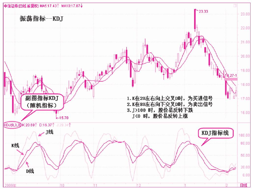 第一节　振荡指标