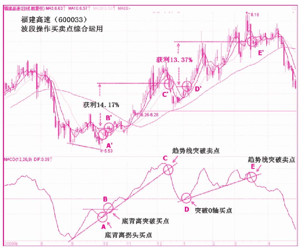 第四节　顶背离（空头背离）