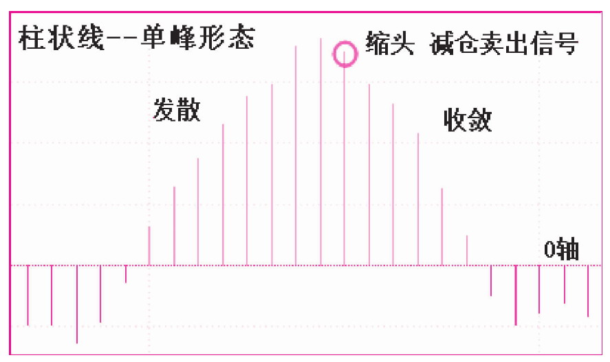 第五节　单峰（谷）形态