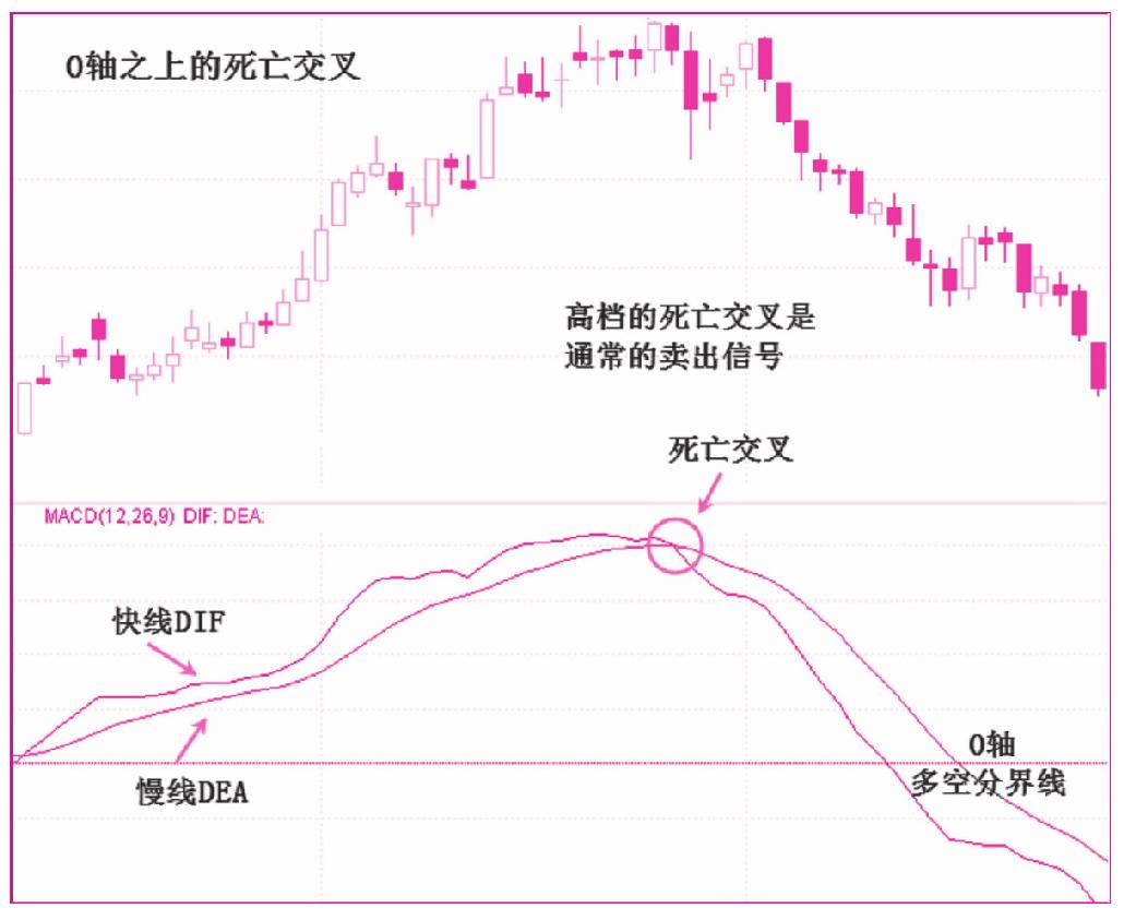 第三节　死亡交叉