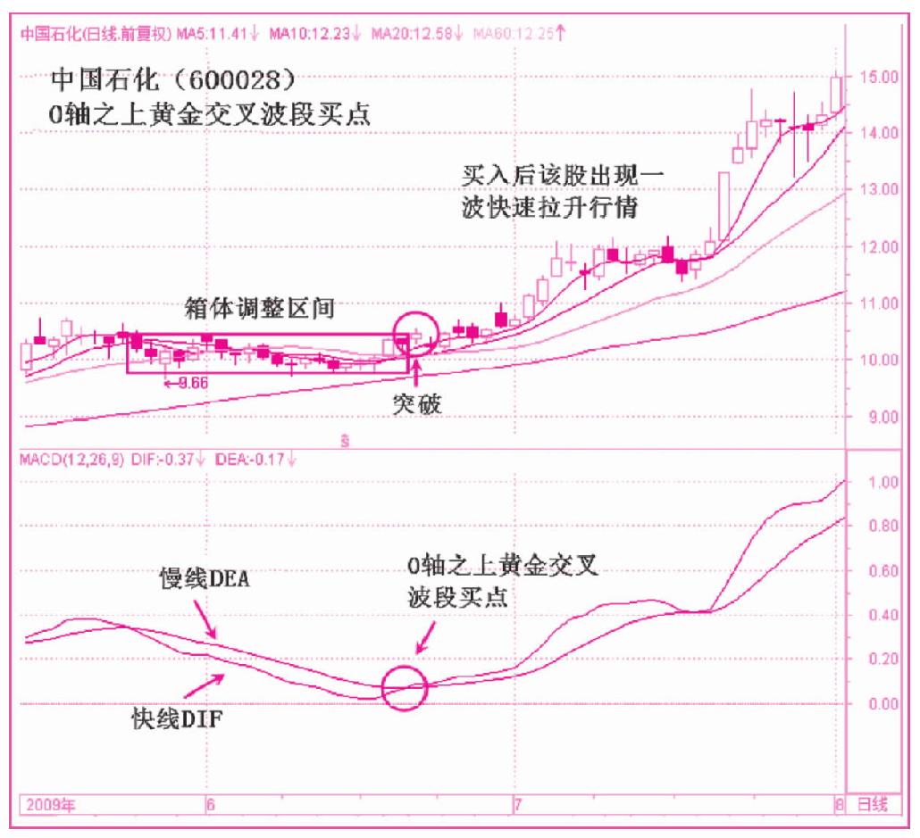 第二节　黄金交叉