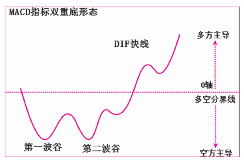 第四节　指标的形态