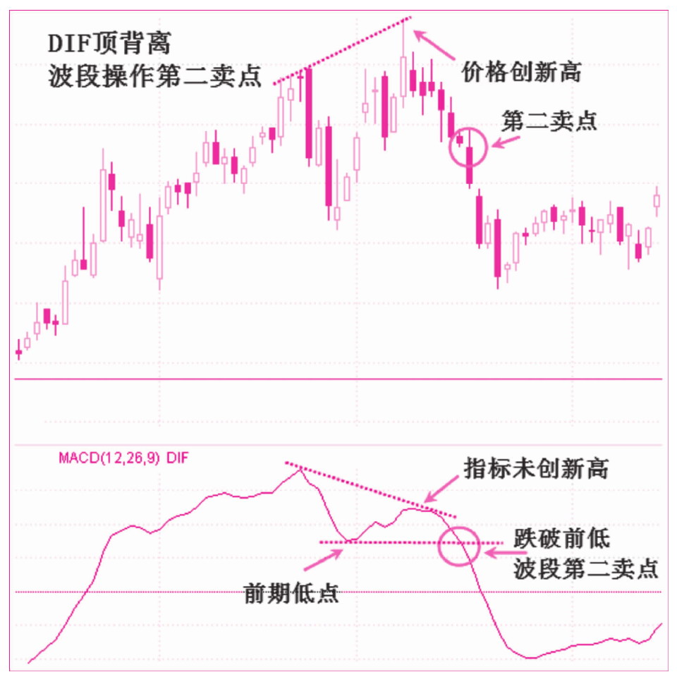 第四节　顶背离（空头背离）