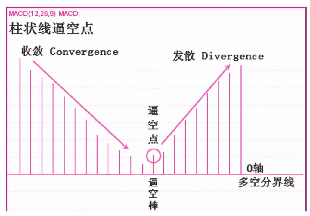 第四节　柱状线的杀多棒与逼空棒