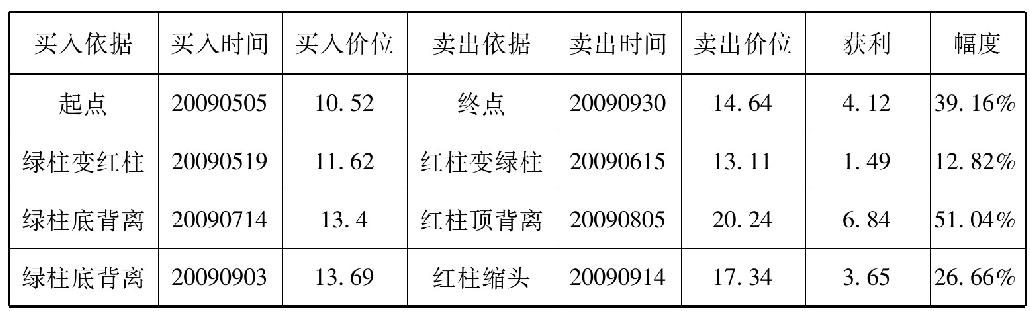 第十节　顶（底）背离