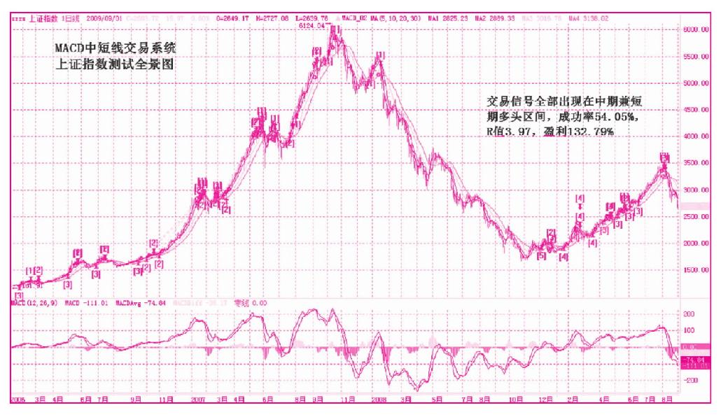 第七节　交易系统实例之二——MACD中短线交易系统