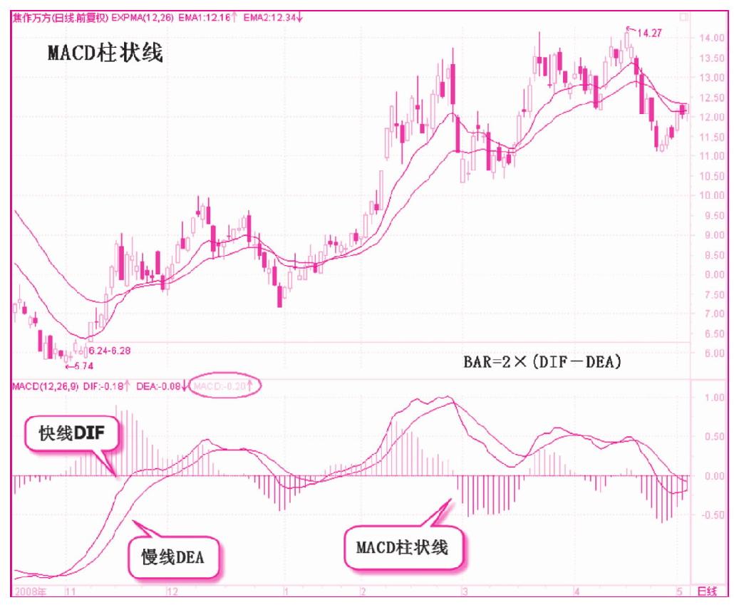 第六节　MACD柱状线