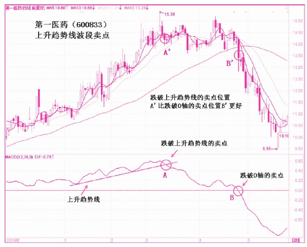 第二节　趋势线的运用