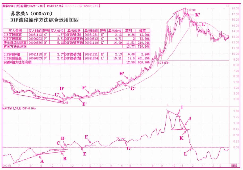 第四节　顶背离（空头背离）