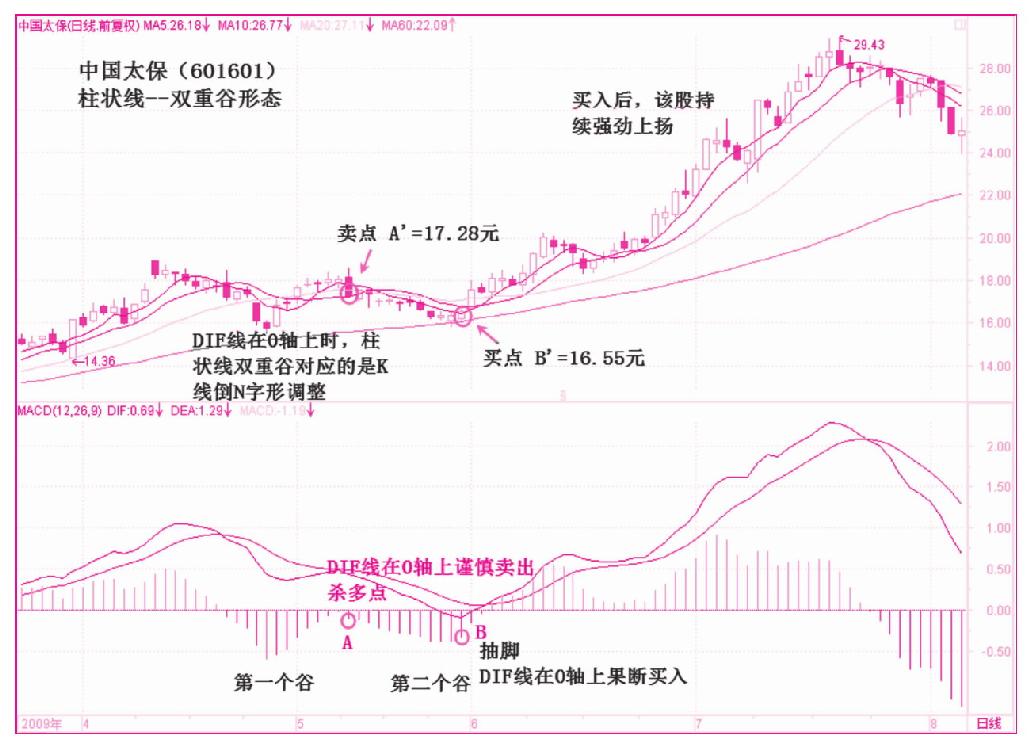 第六节　双重峰（谷）形态