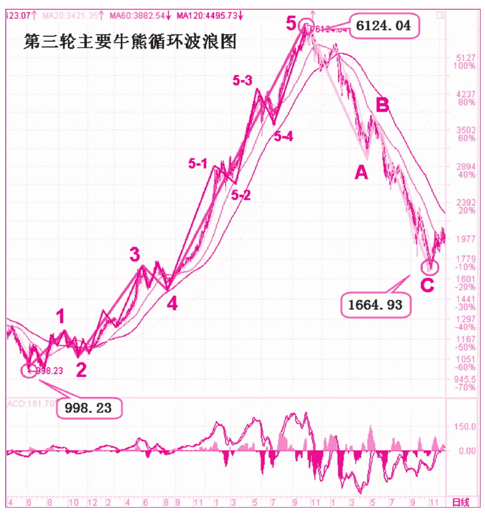 第四节　波浪理论与牛熊循环