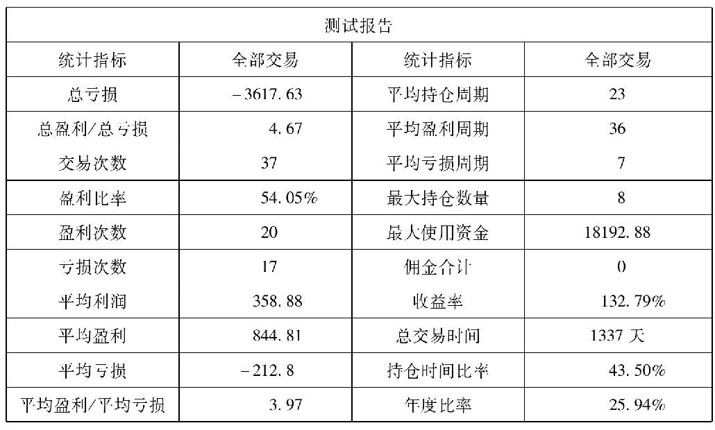 第七节　交易系统实例之二——MACD中短线交易系统