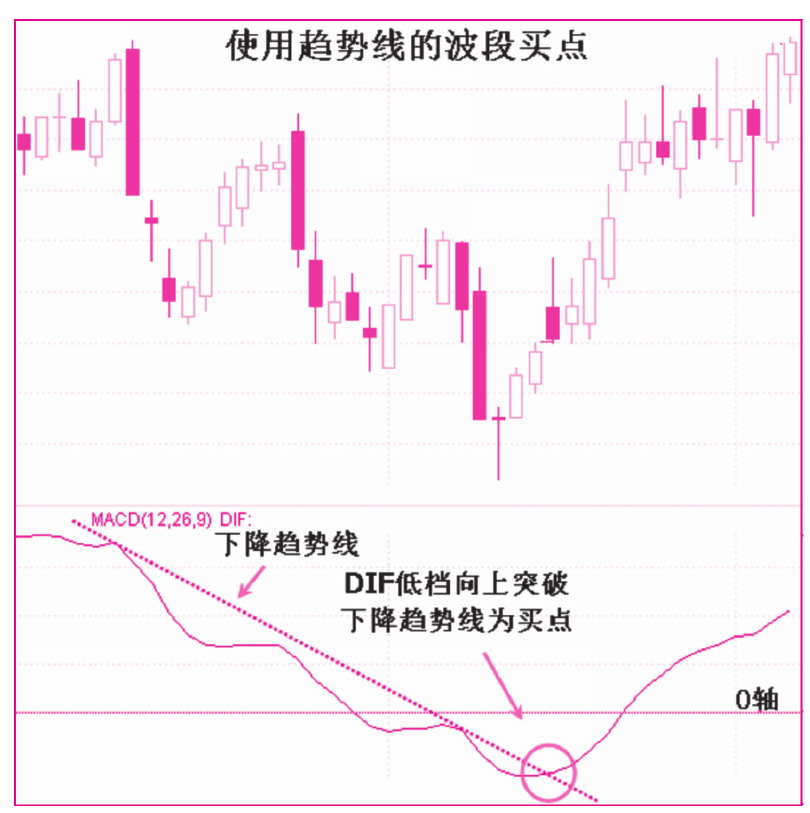 第二节　趋势线的运用