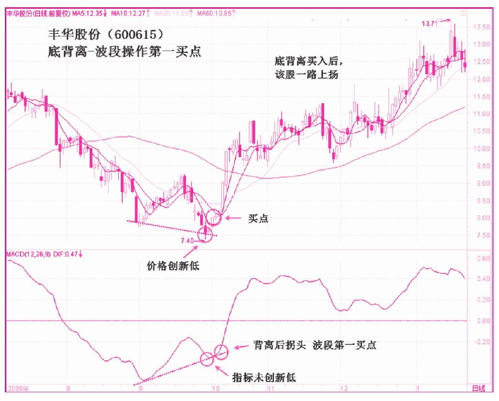 第三节　底背离（多头背离）