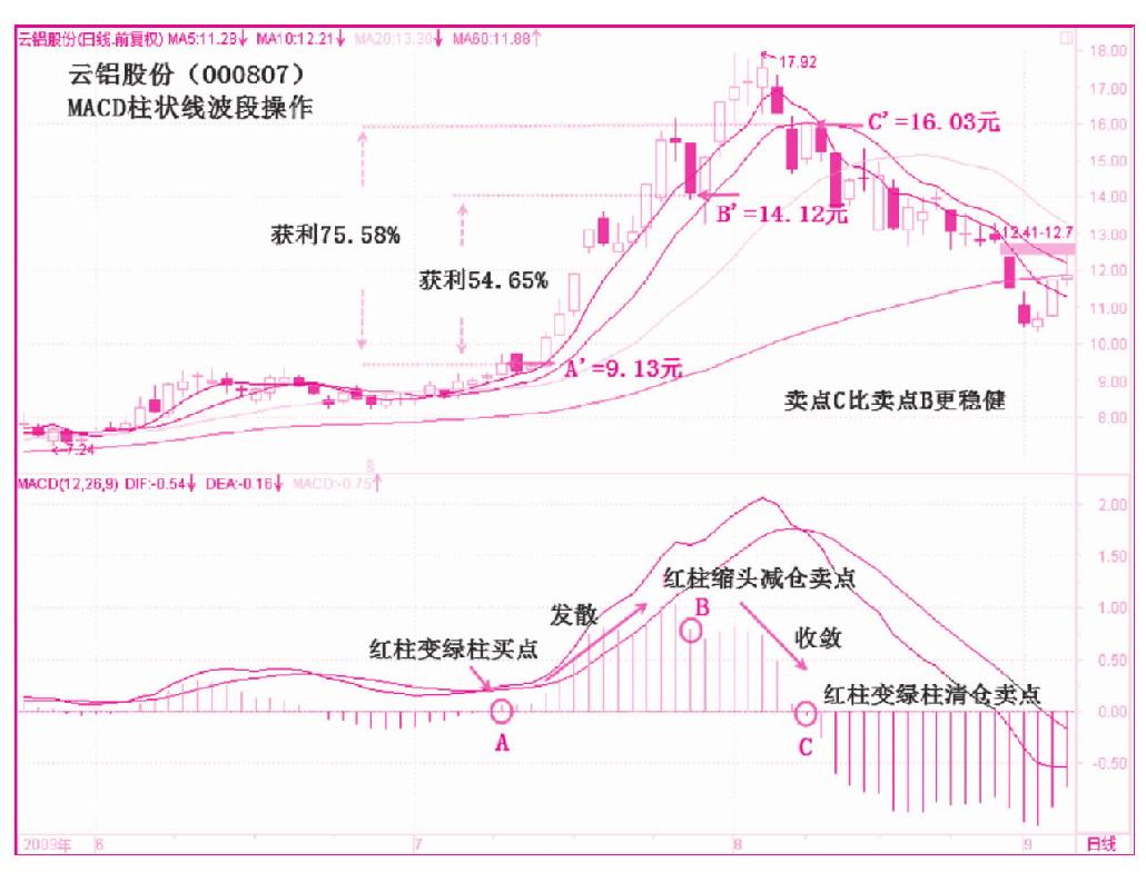 第三节　柱状线“缩头”