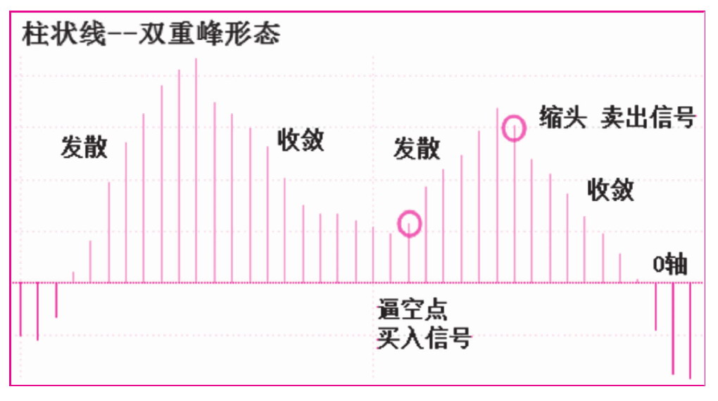 第六节　双重峰（谷）形态