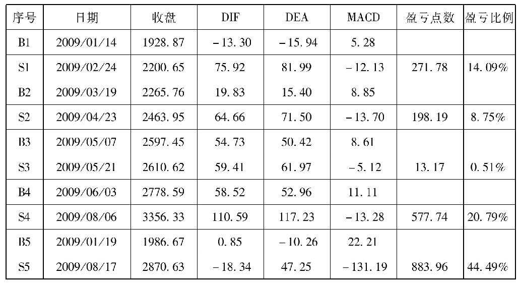 第五节　左侧交易与右侧交易