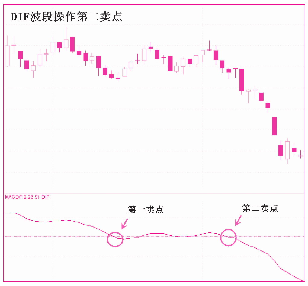 第一节　DIF快线的运用