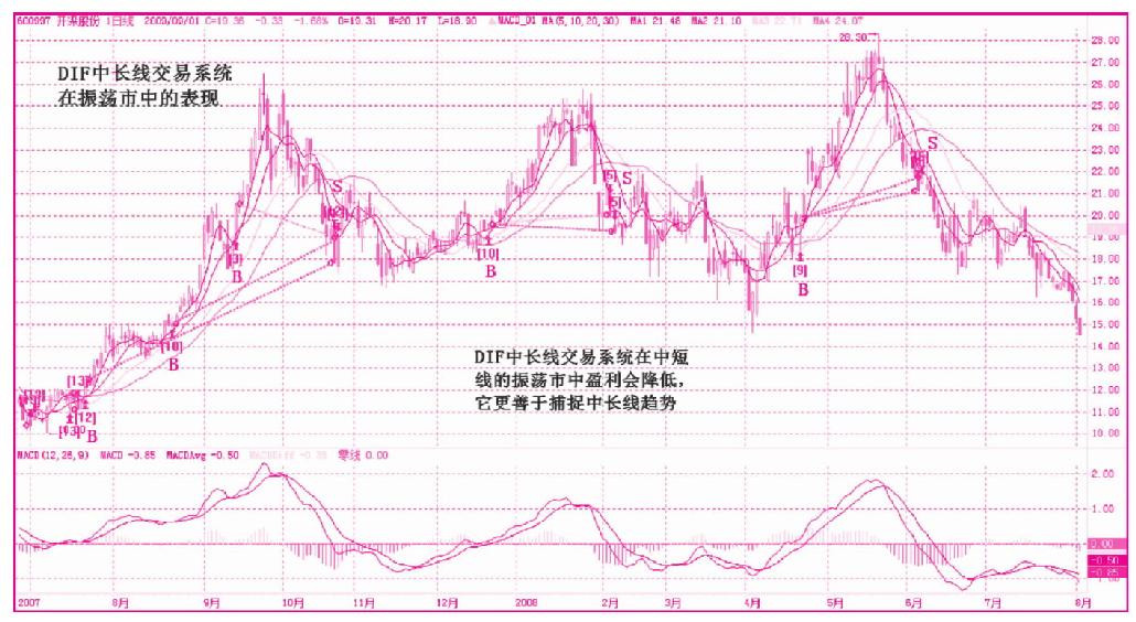 第八节　波段之秘——个股测试比较