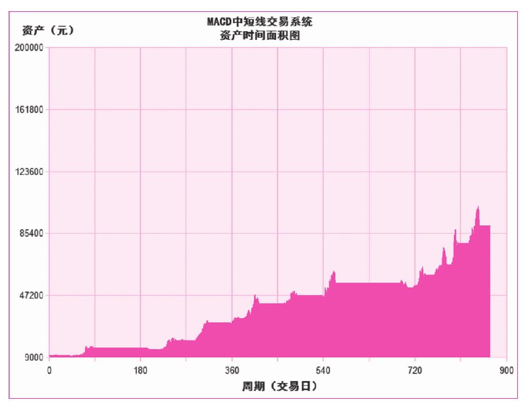 第八节　波段之秘——个股测试比较