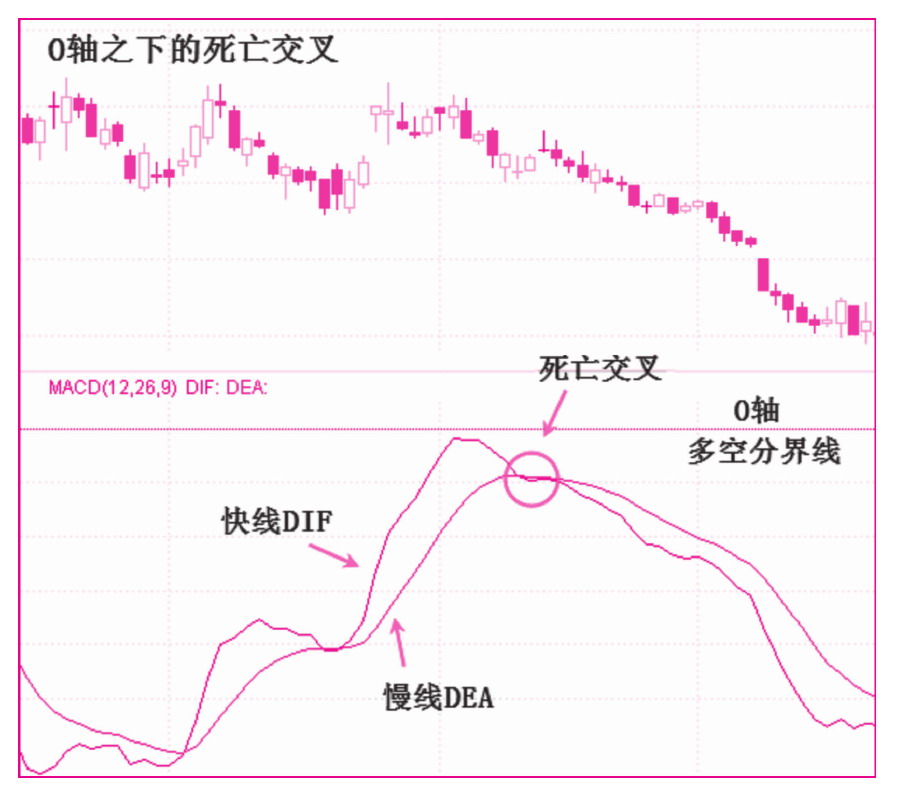 第三节　死亡交叉