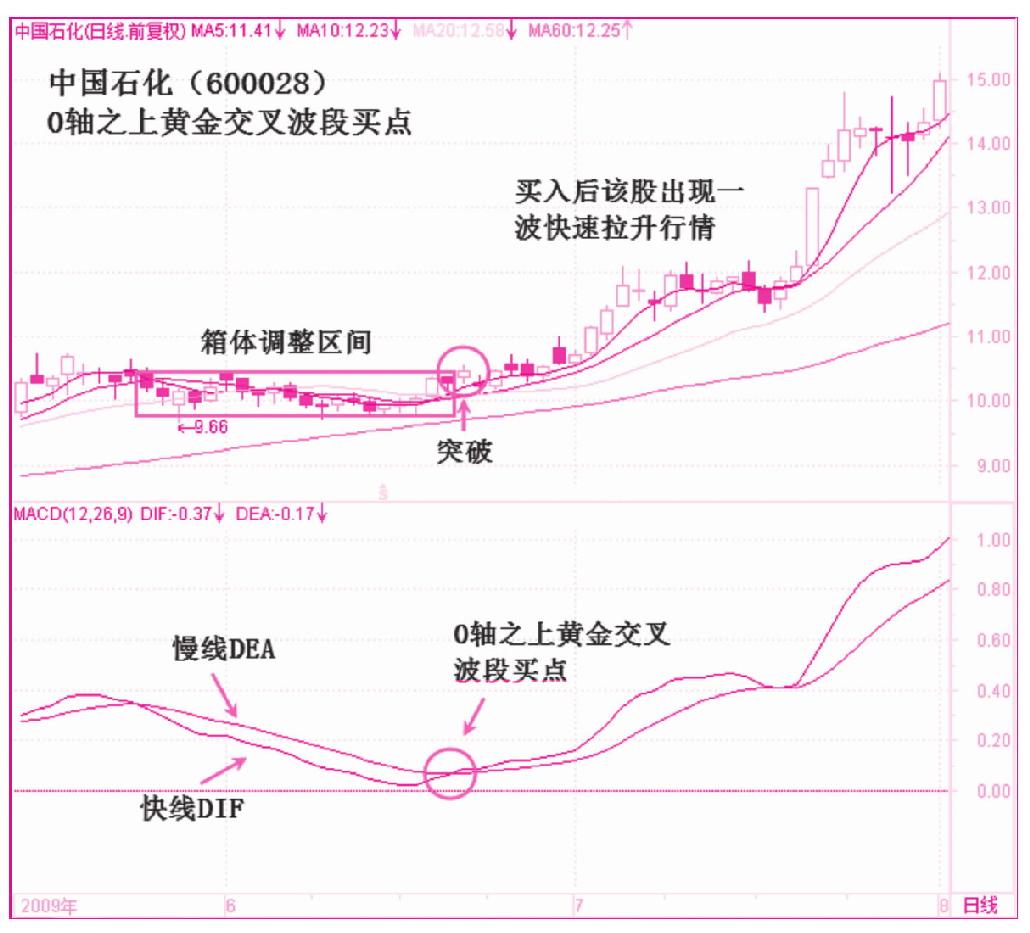 第二节　黄金交叉