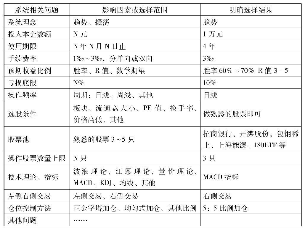 第七节　交易系统实例之二——MACD中短线交易系统