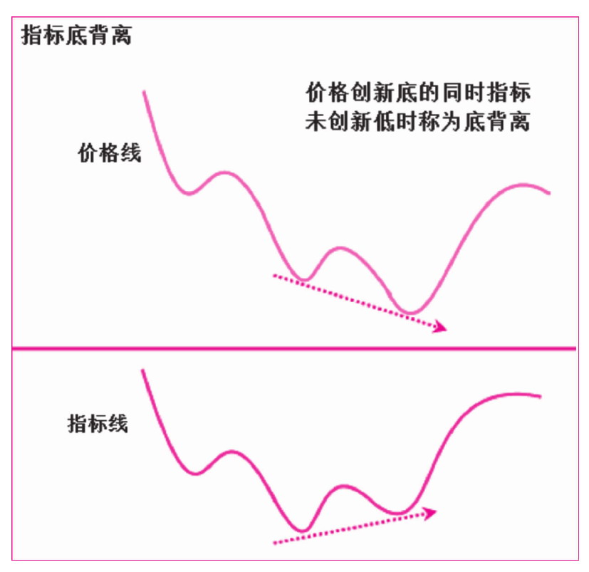 第六节　指标的背离