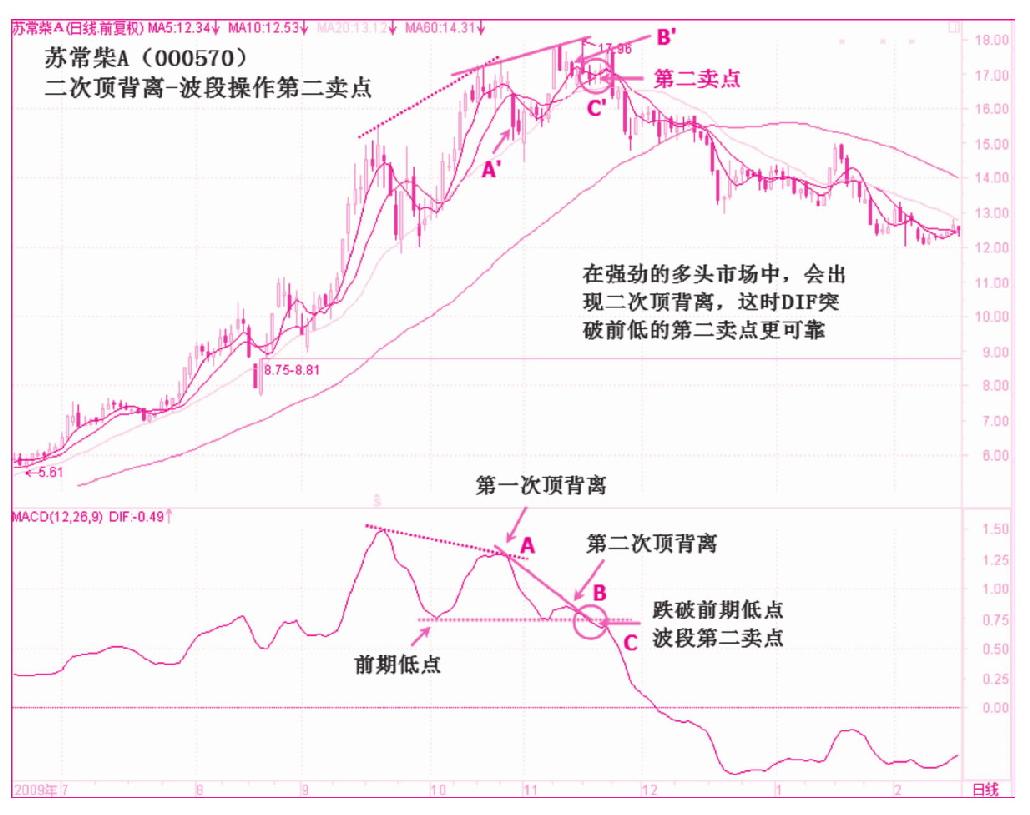 第四节　顶背离（空头背离）