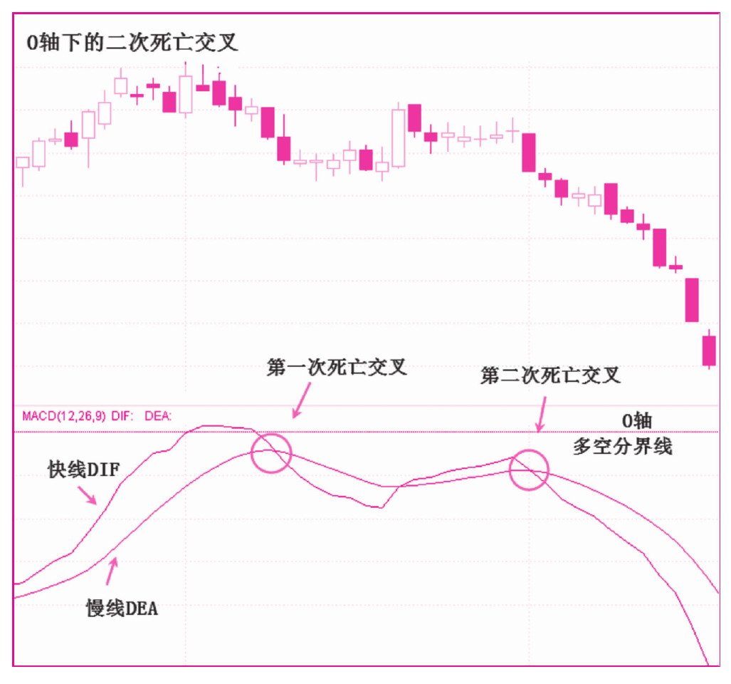 第三节　死亡交叉