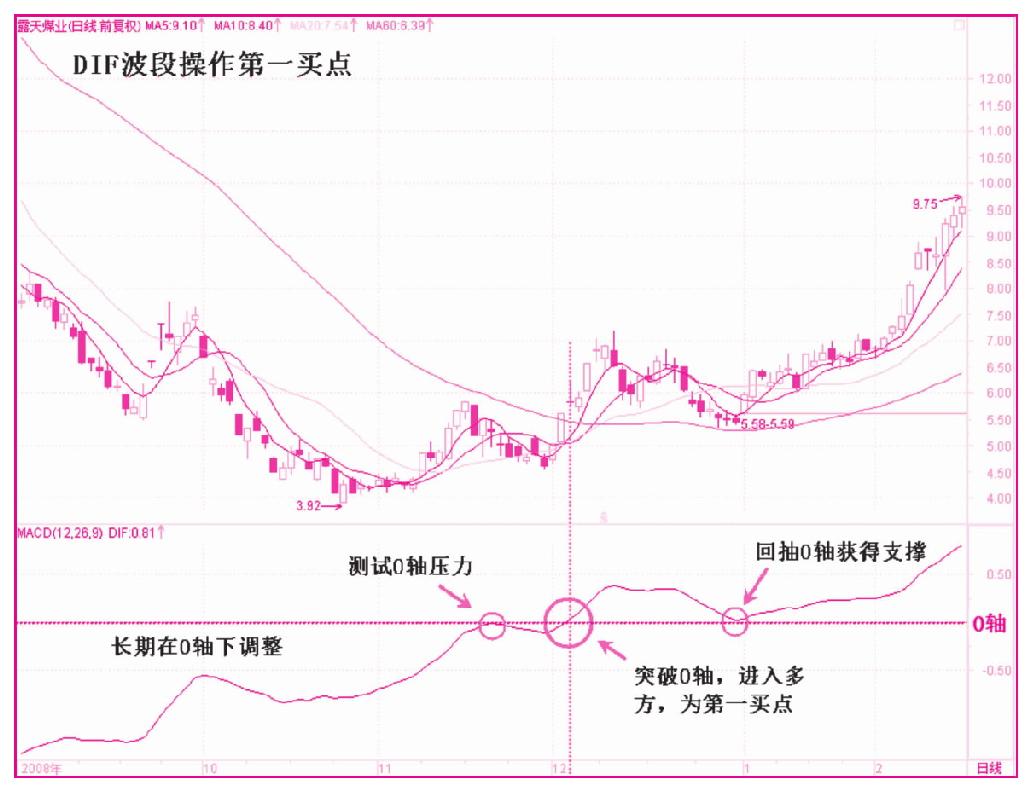 第一节　DIF快线的运用