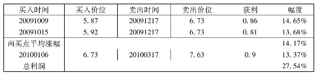 第四节　顶背离（空头背离）