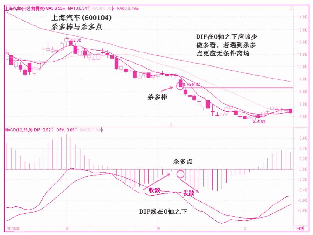 第四节　柱状线的杀多棒与逼空棒