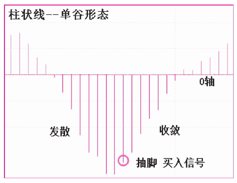 第五节　单峰（谷）形态