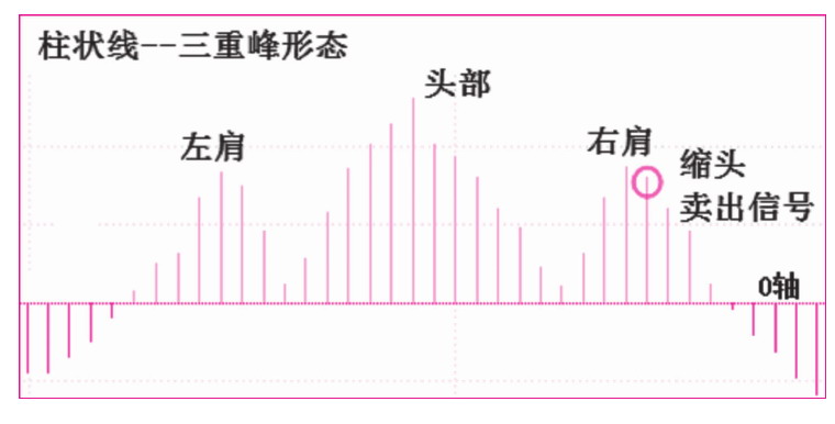 第七节　三重峰（谷）形态