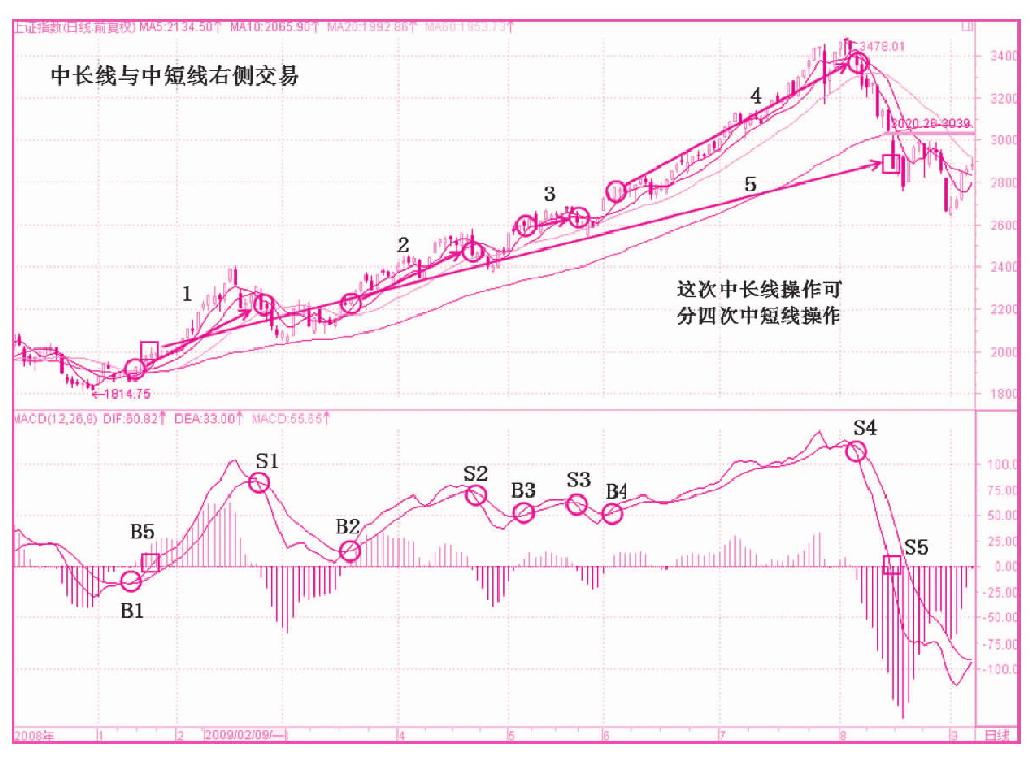 第五节　左侧交易与右侧交易