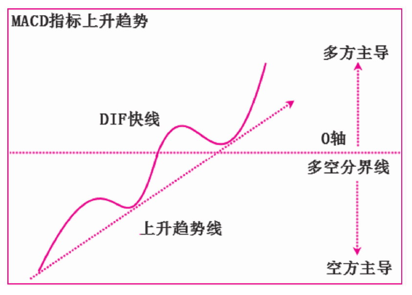 第三节　指标的趋势