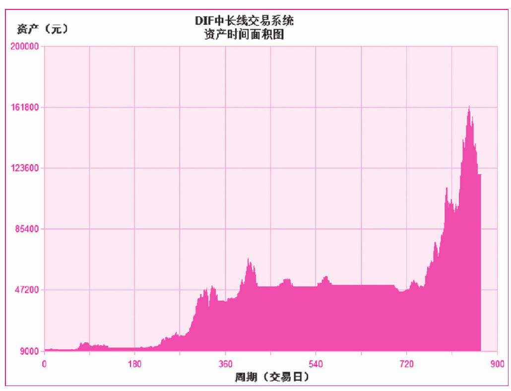 第八节　波段之秘——个股测试比较